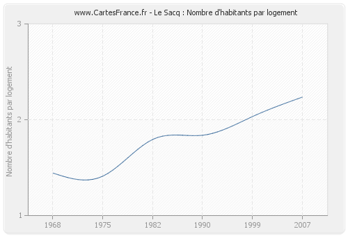 Le Sacq : Nombre d'habitants par logement